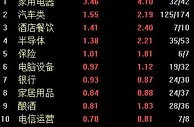 A股冲高回落沪指收涨0.7% 家电、汽车板块集体爆发