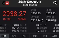 A股大幅反弹：沪指涨3.10%重回2900点 创指涨超4%