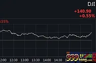 美股集体收涨 道指收涨逾百点标普结束两连跌