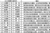 胜负彩15120期填单技巧：提防英超心理冷门