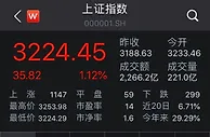 超预期经济数据提振A股：沪指站上3200点 金融股活跃