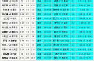 胜负彩18171相同赔率：红军不败桑普多博胆