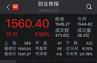 A股早盘沪弱深强创业板指涨近1% OLED概念股全线爆发