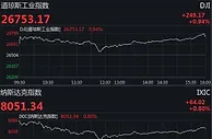 美股连涨四日 标普500再创历史收盘新高