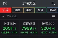 A股三大股指收跌逾1% 深成指失守8000点