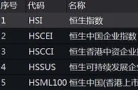 恒指午间收跌1.28%，油气设备服务板块领跌