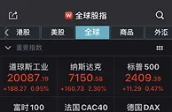 A股集体高开沪指涨近1% 超3200只个股上涨