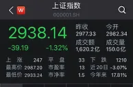 沪指跌1.32%日线四连阴 金融股全线飘绿