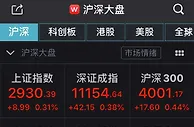 A股集体高开沪指涨0.31% 海南本地股回调明显
