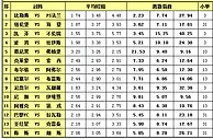 胜负彩15106期离散指数：欧塞尔首战保不败