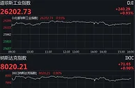 美股全线收高道指涨超240点 拼多多大涨近16%