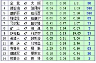 胜负彩15122期凯利方差：马尔默主场防平局