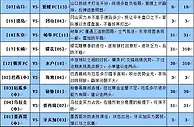 胜负彩16088期大势分析：日乙赛事平局居多