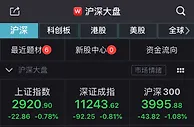 A股午后回调沪指跌0.78%，两市近2500只个股下跌