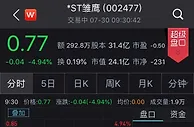 *ST雏鹰开盘跌停报0.77元！“面值退市第二股”成定局