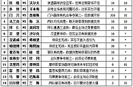 胜负彩15077期填单技巧：胆材较多小单可博