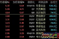 A股低开高走强势拉升：沪指涨逾2% 5G概念股掀涨停潮