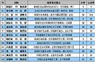 胜负彩15093期赔率分析：西汉姆双杀无悬念