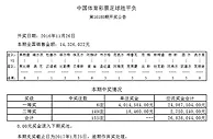 1766万滚存被清空！周五彩头奖惊开6注401万