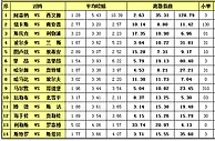 胜负彩15112期离散指数：阿森纳轻取西汉姆