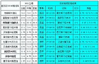 胜负彩140相同赔率：南安普不败莱切城防平