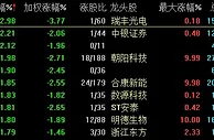 沪指半日跌1.35% 半导体等板块领跌