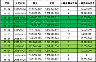 大乐透奖池仅用3期突破18亿规则是否应因时而变