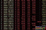 A股三大指数普涨沪指震荡反弹 科创板个股全线飘红