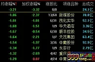 两市震荡下行沪指跌近1% 氢能源概念再现强势