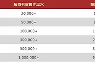 VWIN德赢：体育投注周周有奖 多玩多送最高588
