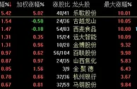 创业板指半日跌近1% 农业股表现强势
