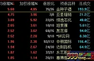 A股三大股指涨逾1%：酿酒板块领涨 基建板块强势