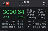 A股全线收绿创指跌1.23% 地产港口金融股活跃
