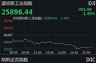 美国三大股指全线走低 道指收跌近400点