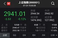 沪指终止四连阳微跌0.12% 科创板股票全线飘红