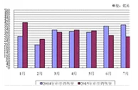 财政部:7月全国彩票销售270.47亿同比下降27.3%