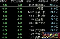 沪指早盘失守3100点：行业板块普跌 旅游股逆市飙涨