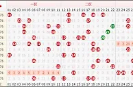 15076期双色球数据提醒：历史同期三区出号最热