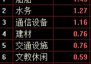 沪指缩量震荡 福建自贸区概念股表现抢眼