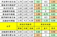 胜负彩088期欧亚指数：挪超赔率变化清晰