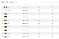 FIFA最新排名：比利时仍居首国足下降3位