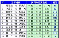 胜负彩15132期凯利方差：枪手主场稍有冷意