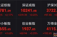 A股大涨：沪指涨逾2%，深成指和创业板指涨逾3%