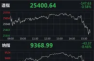 美股收低道指跌近150点 瑞幸咖啡大跌20%