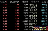 A股下探回升创指涨近1% 次新板块崛起