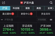 A股三大股指震荡收跌：超2700股下跌 农业股逆势领涨