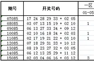 大乐透第16085期历史同期走势解析