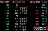 A股低位盘整沪指失守2800点 黄金板块逆势走高