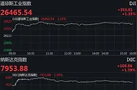 美股收高道指涨逾350点 芯片等科技股集体走强