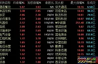 沪指收复3000点创指涨近2% 酒店餐饮等板块领涨